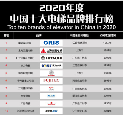 麻将胡了2【重磅】2020年度电梯品牌排行榜前十名 奥瑞斯电梯荣登榜首